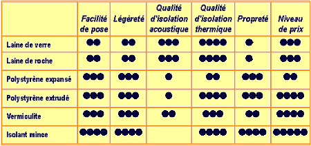 Isolant mince ou polystyrene extrude