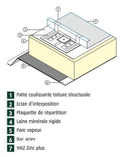 Isolation toiture zinc joint debout