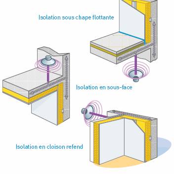Isolation phonique quelles solutions