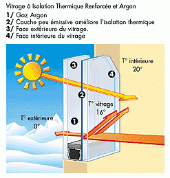 Isolation thermique renforcée