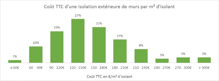 Cout moyen isolation exterieur