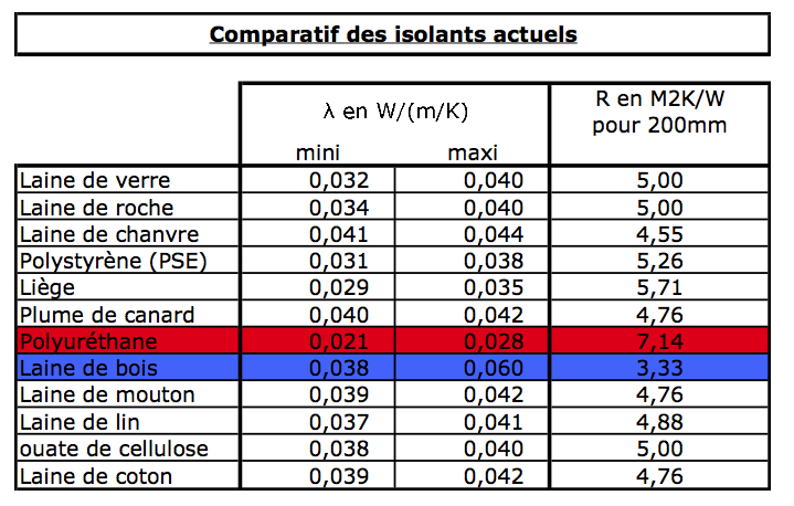 Comparaison isolant