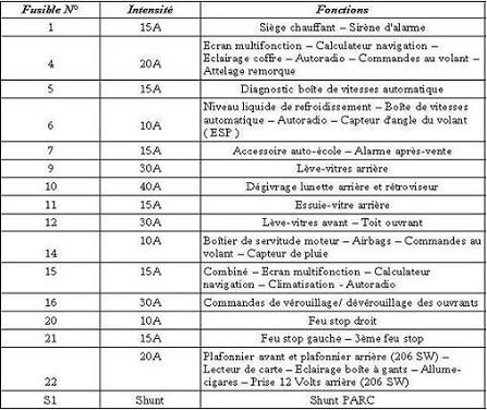 Schema electrique 206 autoradio