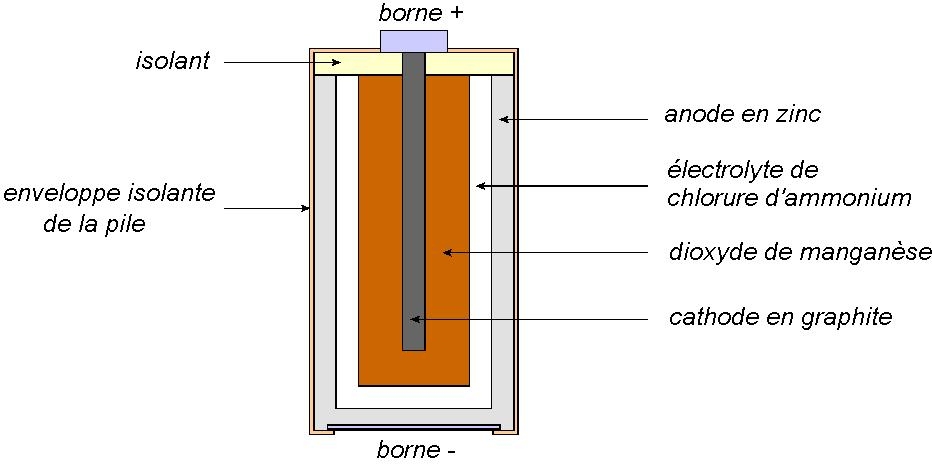 Pile electrique schéma