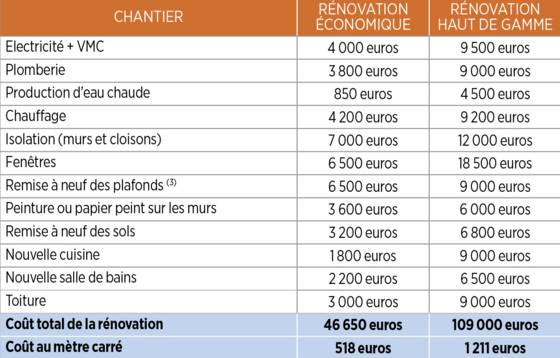 Estimation mise au norme electrique