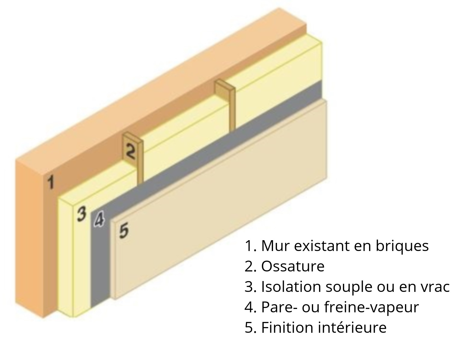 Isoler un mur interieur sans perdre de place