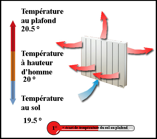 Schema electrique d'un chauffage