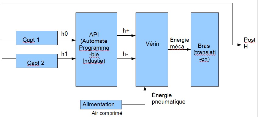 Schema fonctionnel voiture electrique