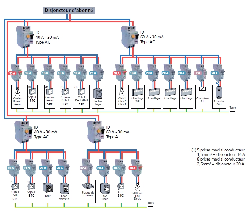 Schema tableau electrique pour appartement