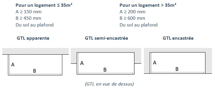 Norme electrique gaine cloison