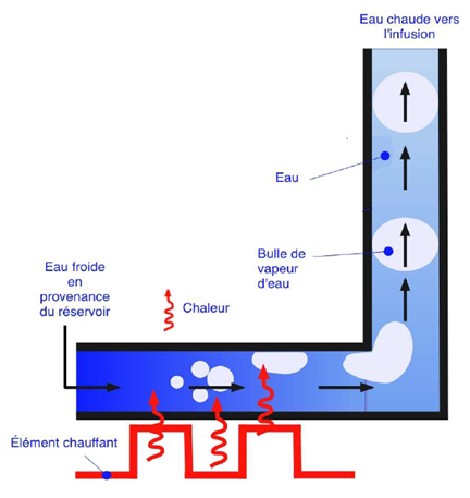 Schema fonctionnement cafetiere electrique