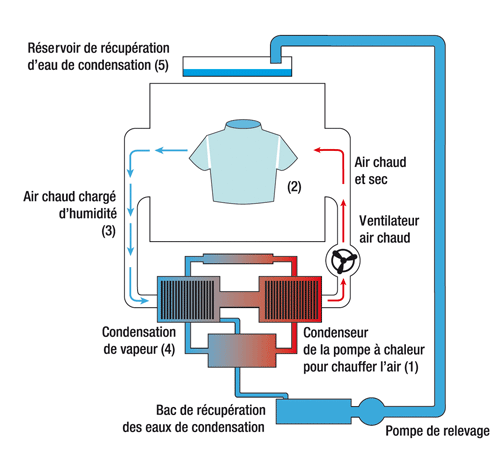 Schema electrique seche linge proline