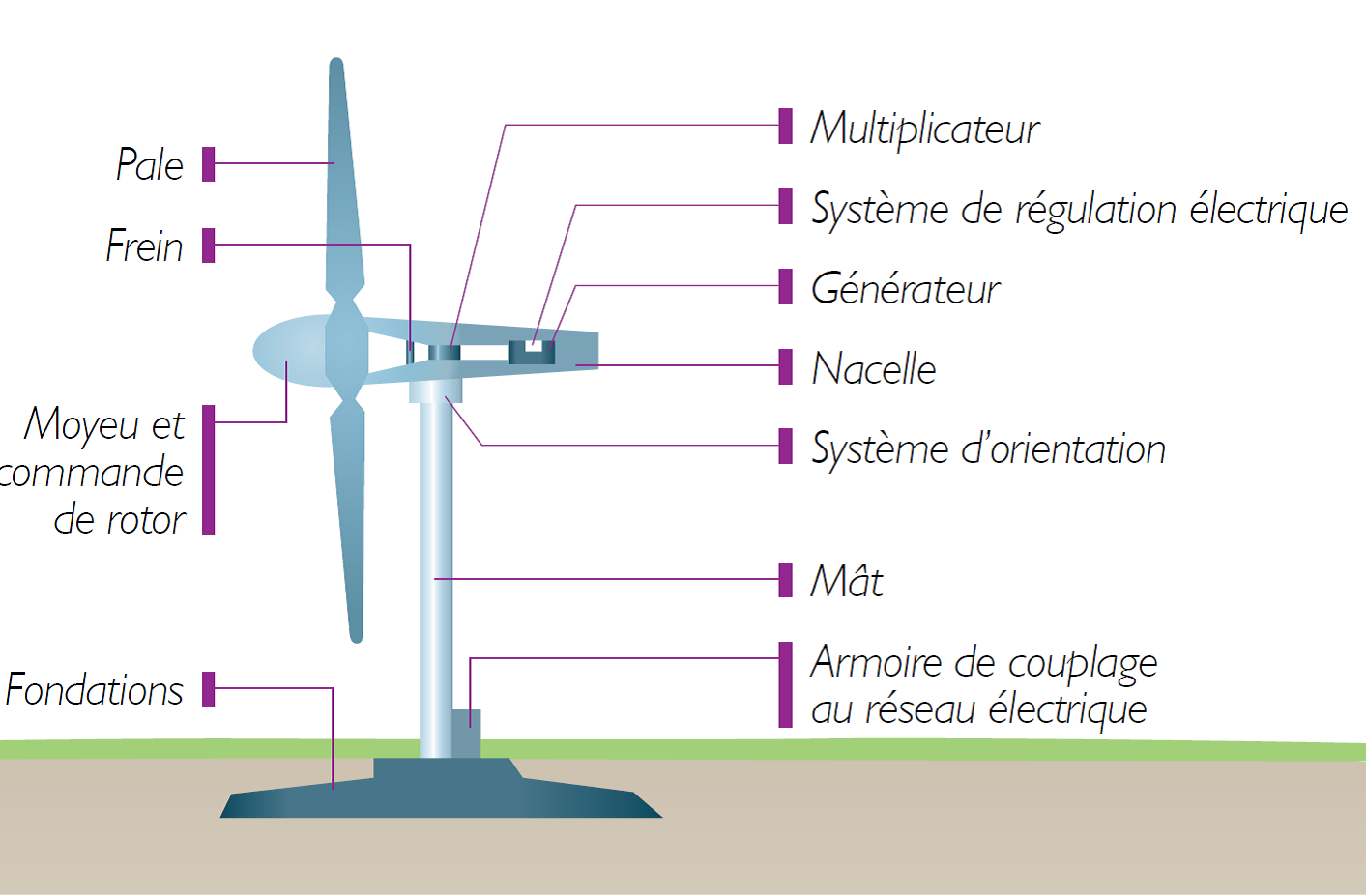 Schema electrique nacelle