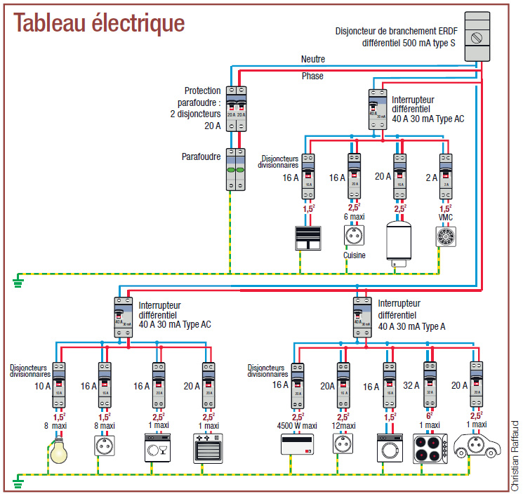 Norme protection tableau electrique