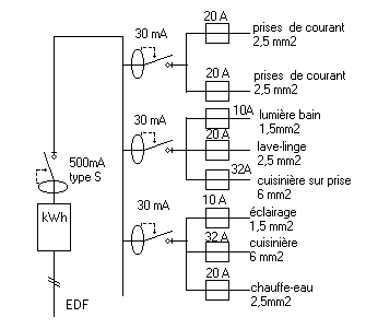 Schéma distribution electrique