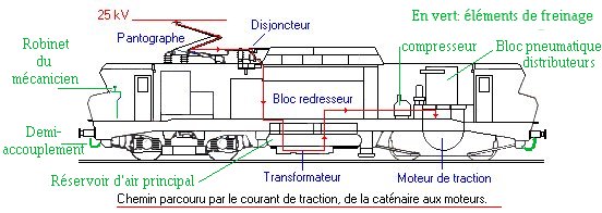 Locomotive électrique schéma