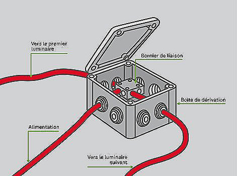Norme cable electrique interieur