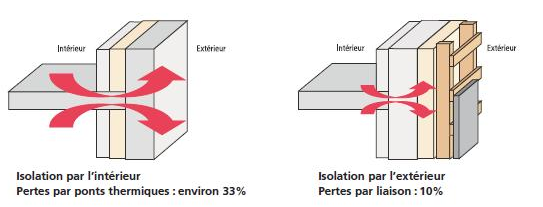 Pont thermique isolation extérieure
