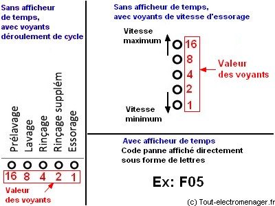 Schema electrique lave vaisselle arthur martin