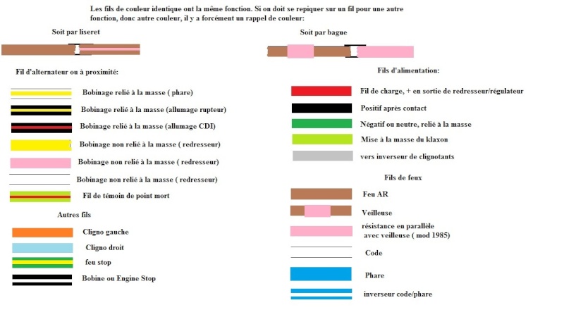Code couleur schema electrique moto