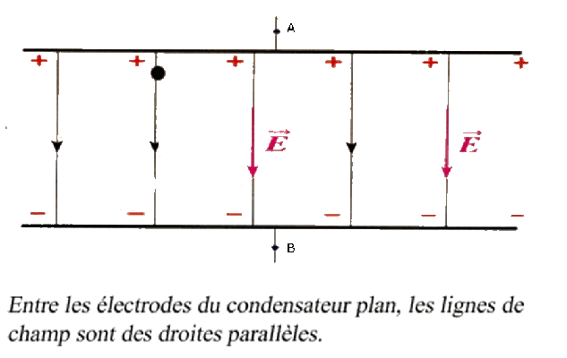 Champ électrique schéma