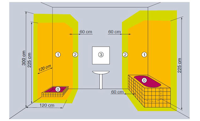 Norme de securite electrique dans salle de bain