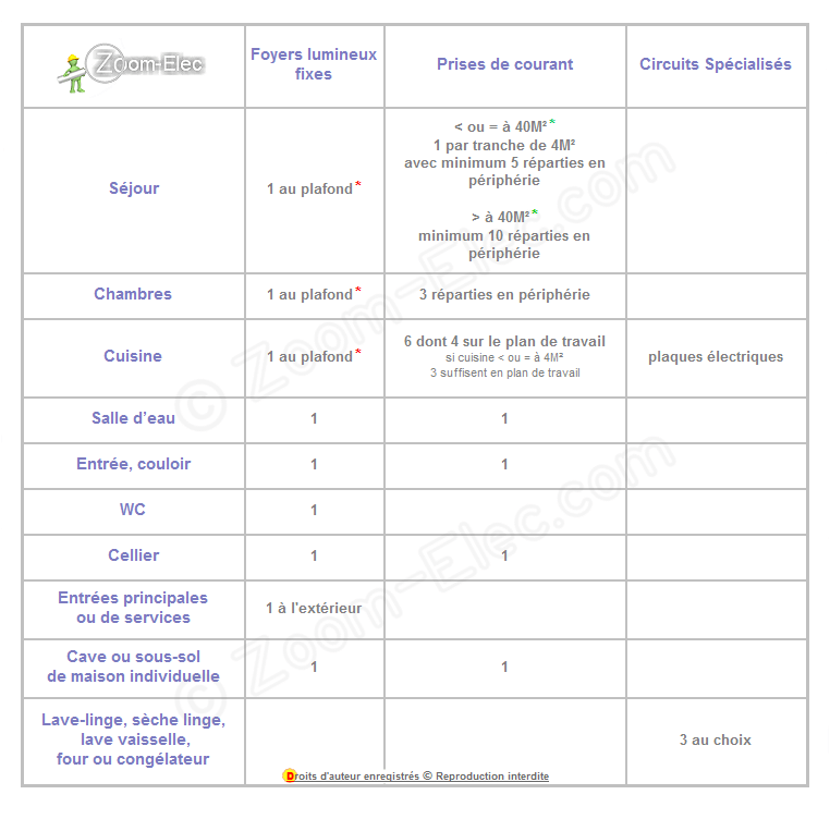 Norme électrique 2014 - 2015 amendement a4 l'essentiel de la réglementation nf c 15-100