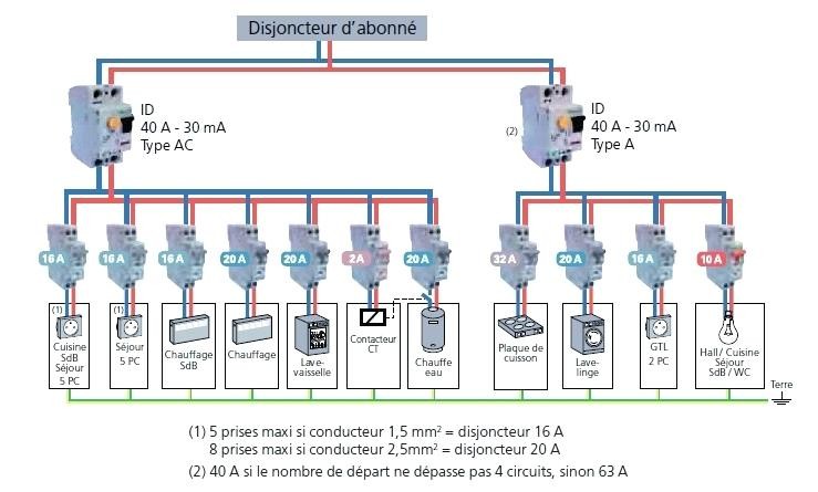Schema cablage tableau electrique