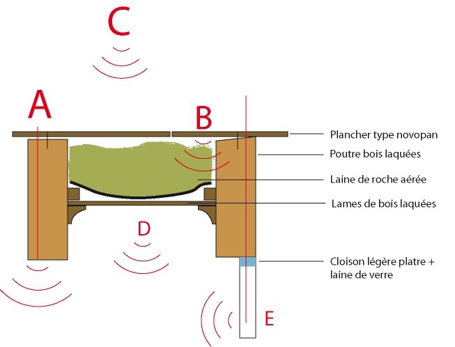 Isoler phoniquement un plafond
