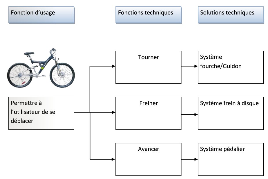 Schéma fonctionnel portail electrique