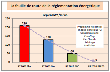 Norme chauffage electrique maison neuve