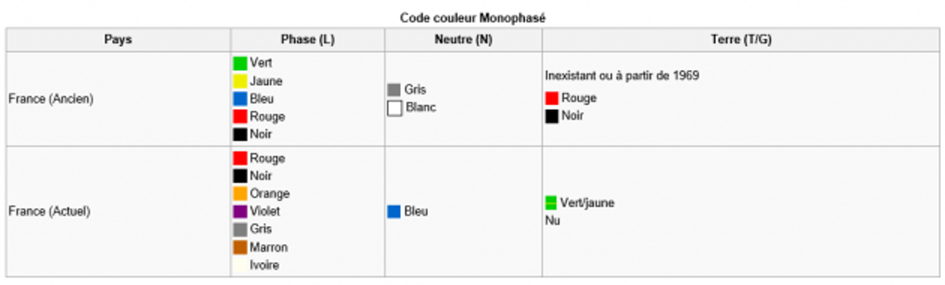 Norme couleur fil électrique industrie