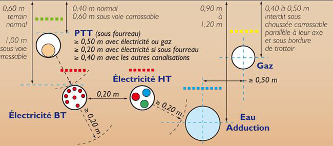 Norme reseaux electrique