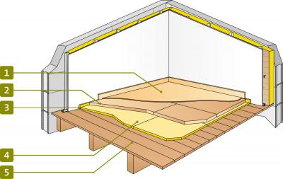 Isolation phonique sous plancher bois existant