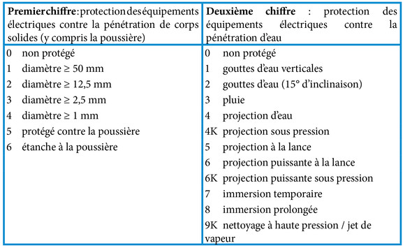Norme ip electrique