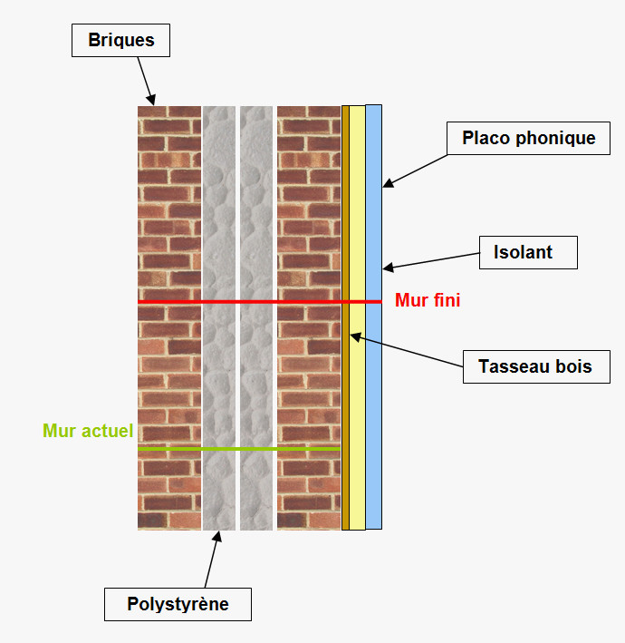 Double isolation des murs