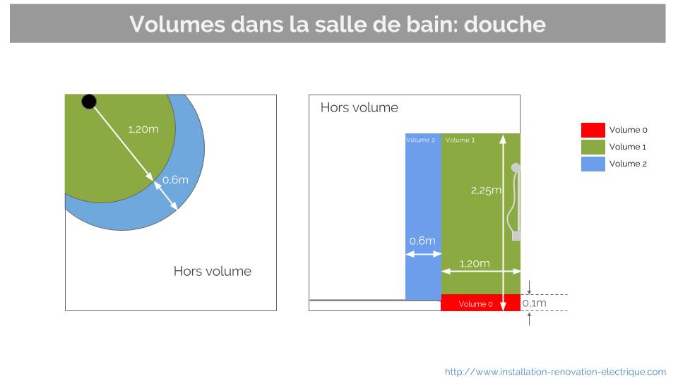 Norme electrique eclairage salle de bain