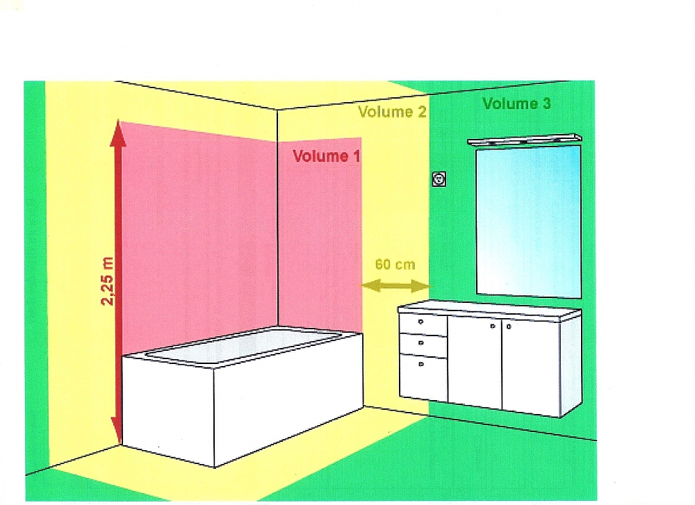 Norme électrique dans une salle de bain