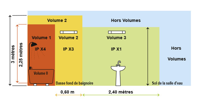 Volume norme electrique salle bain