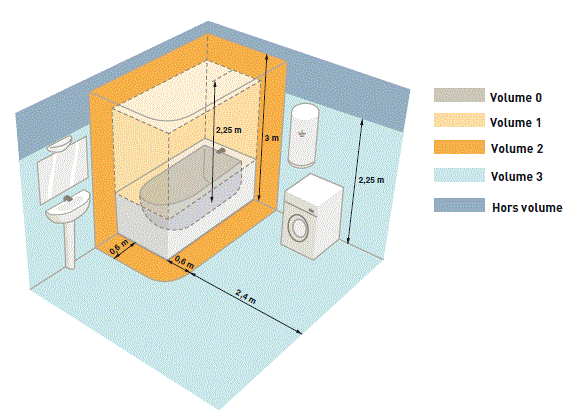 Norme electrique salle de douche