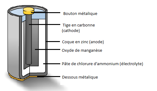 Pile électrique schéma