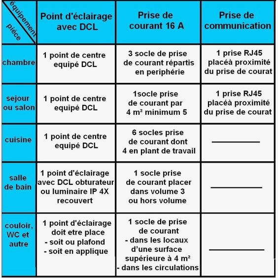 Les norme electrique 2016