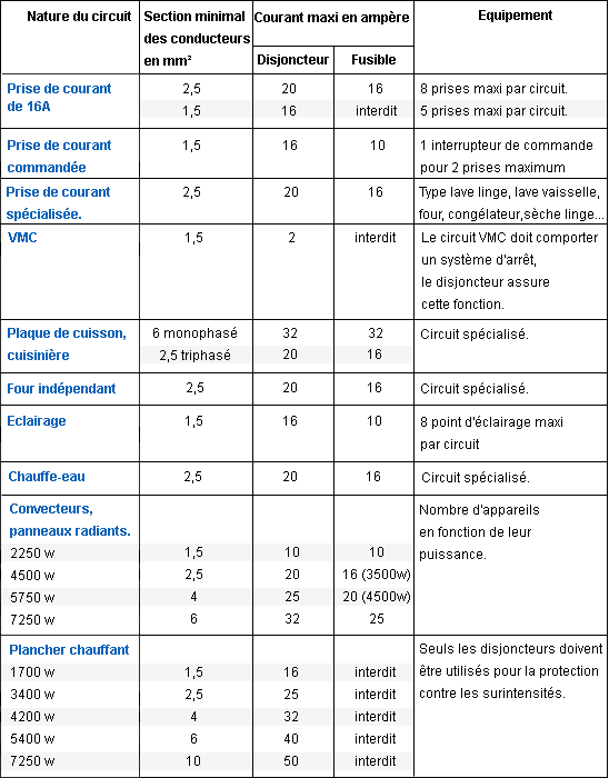 Tableau norme electrique pdf