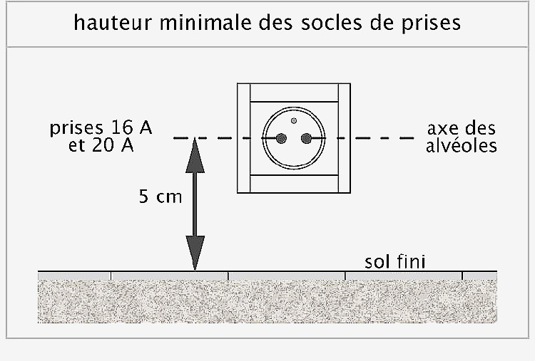 Norme electrique hauteur des prises