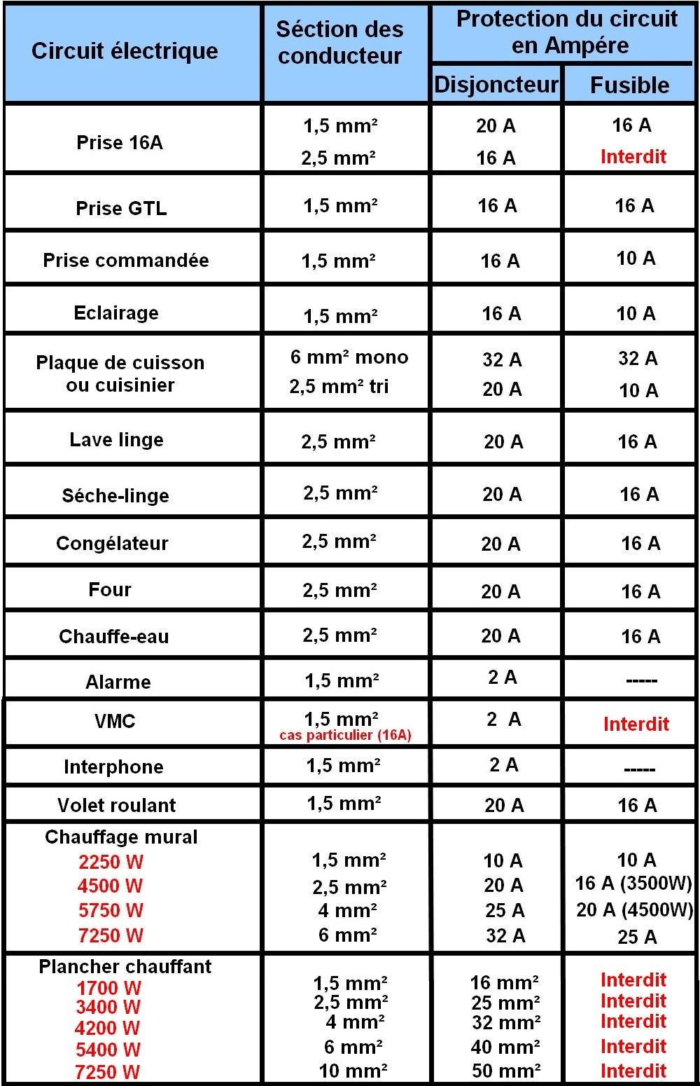 Norme électrique dans une maison
