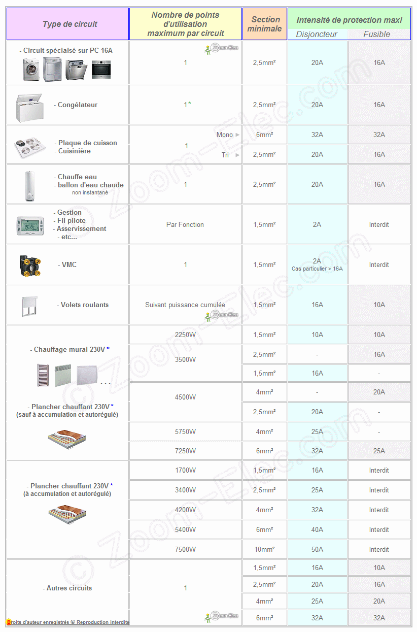 Norme electrique prise rj45 cuisine