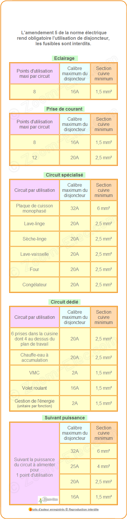 Norme amperage tableau electrique