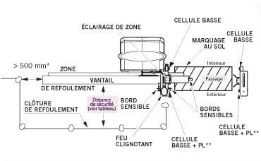 Norme portail coulissant electrique
