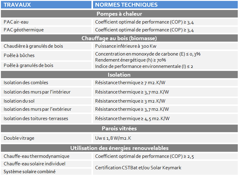 Credit impot isolation murs intérieur