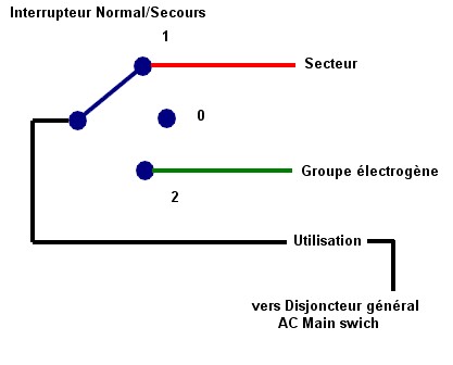 Schéma d'un générateur électrique